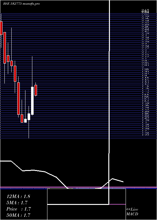 monthly chart GtlInfrast