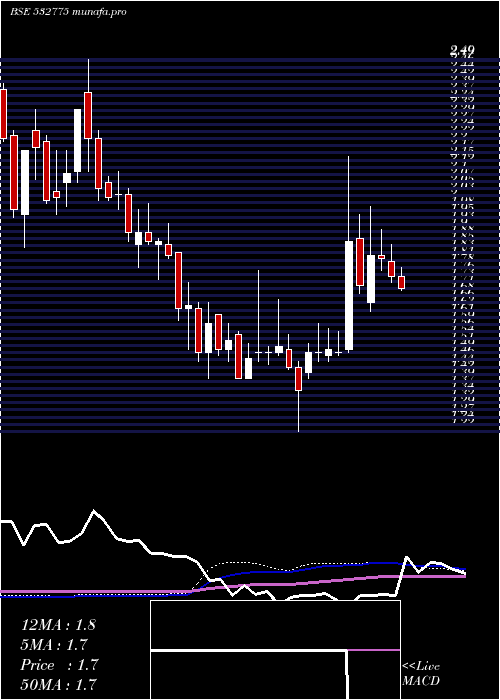 weekly chart GtlInfrast