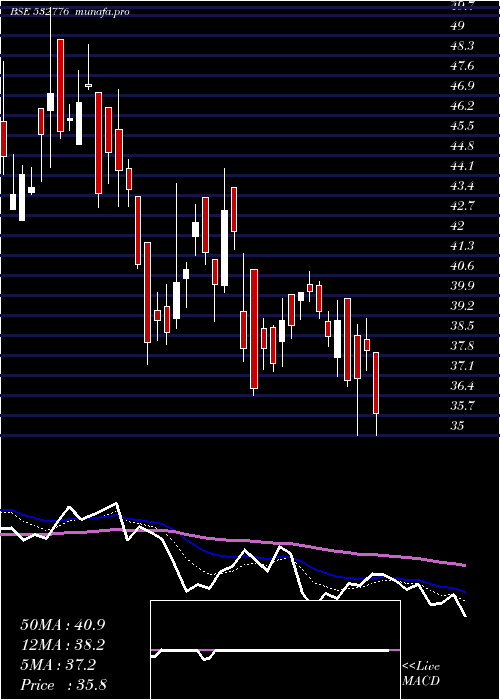  Daily chart ShivamAuto