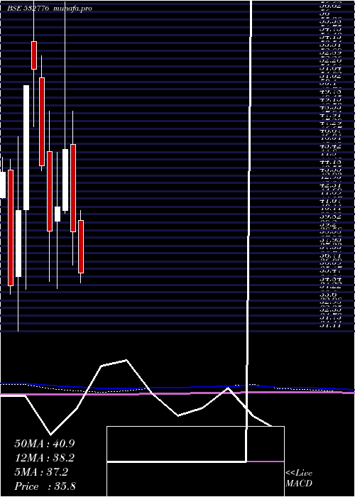  monthly chart ShivamAuto