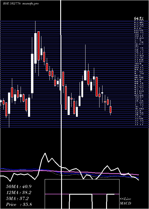  weekly chart ShivamAuto