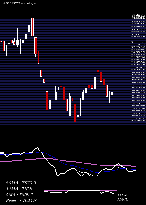  Daily chart InfoEdge