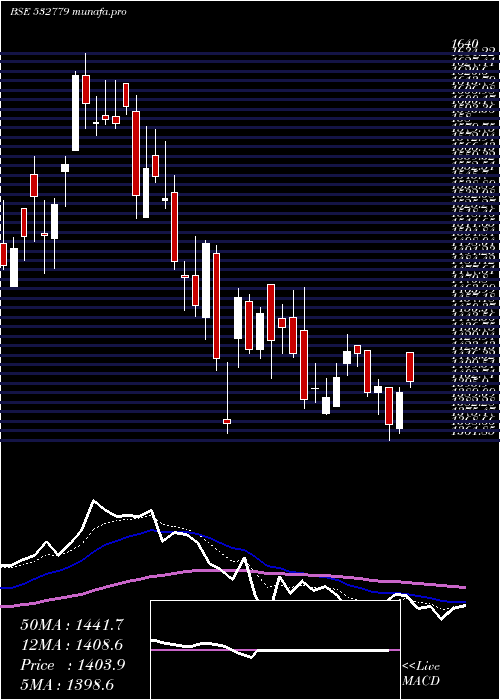  Daily chart TorntPower