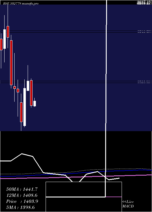 monthly chart TorntPower