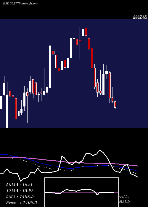  weekly chart TorntPower