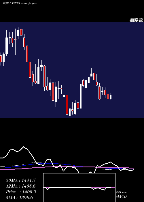 weekly chart TorntPower