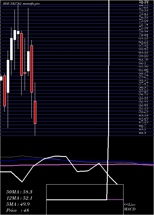  monthly chart SutlejText