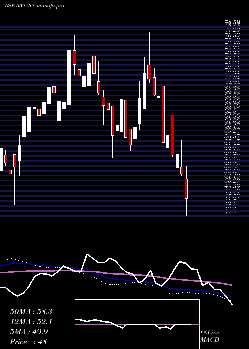  weekly chart SutlejText