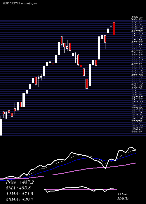  Daily chart Daawat