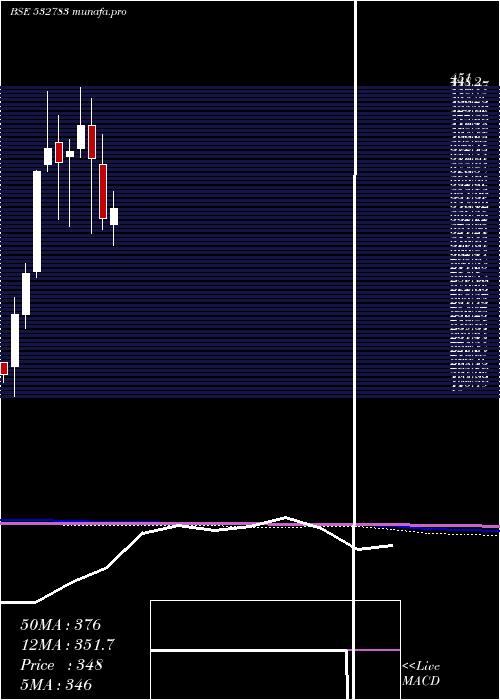  monthly chart Daawat