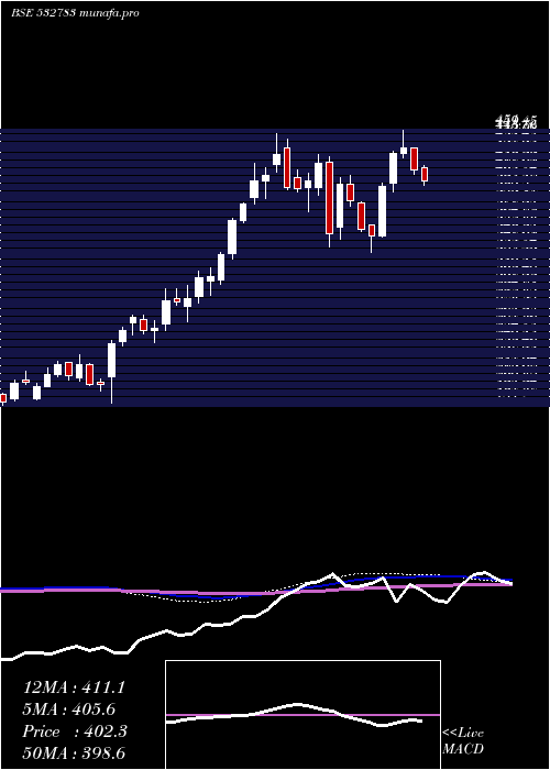  weekly chart Daawat