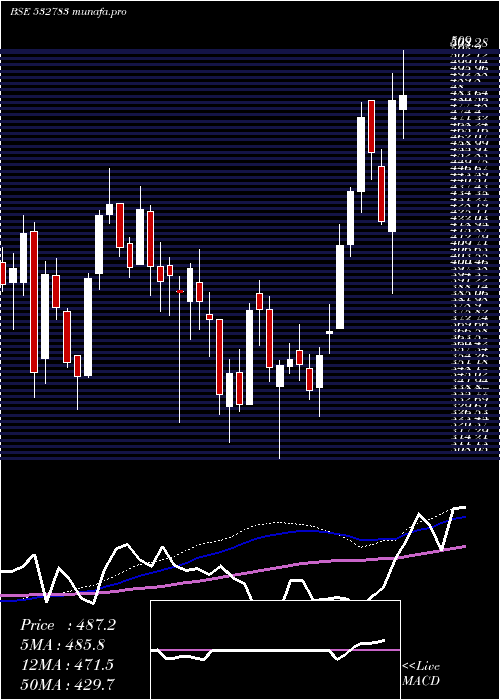 weekly chart Daawat
