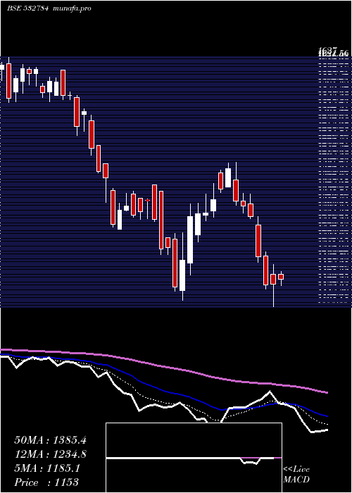  Daily chart Sobha