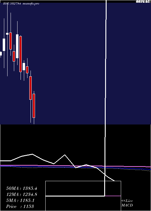  monthly chart Sobha