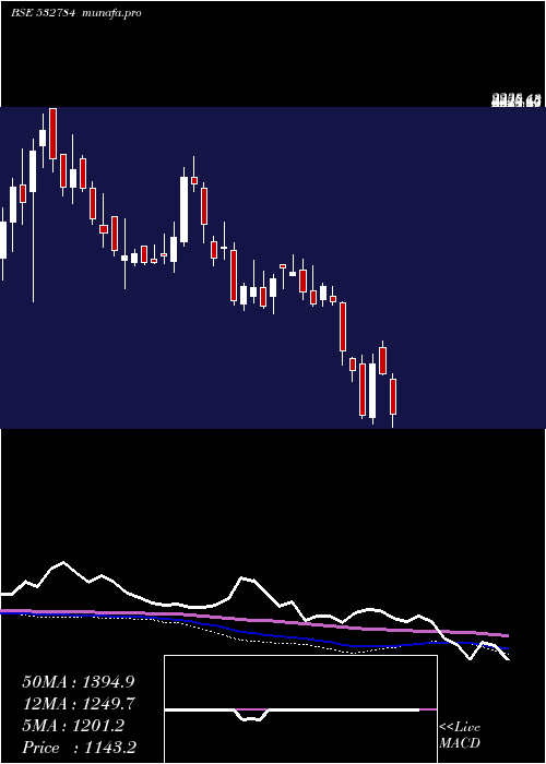  weekly chart Sobha