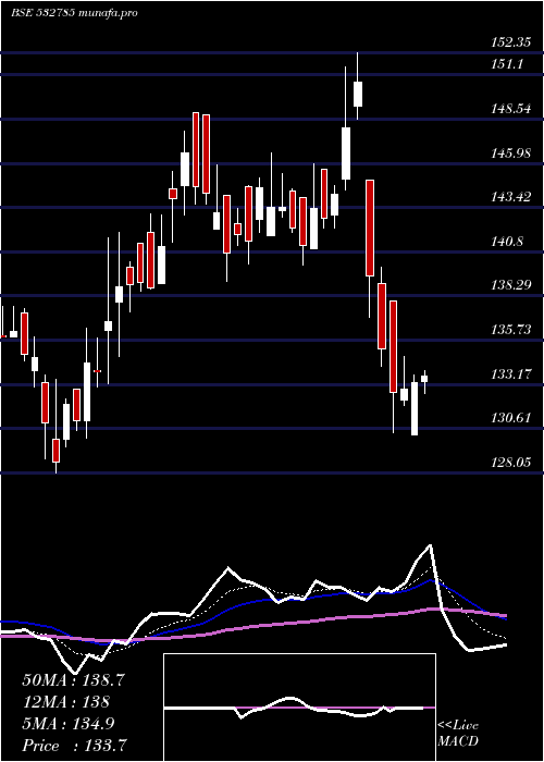  Daily chart RuchiraPap