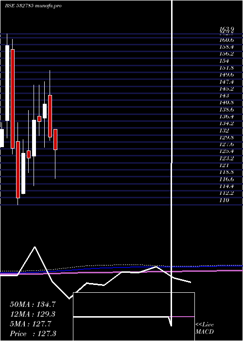  monthly chart RuchiraPap