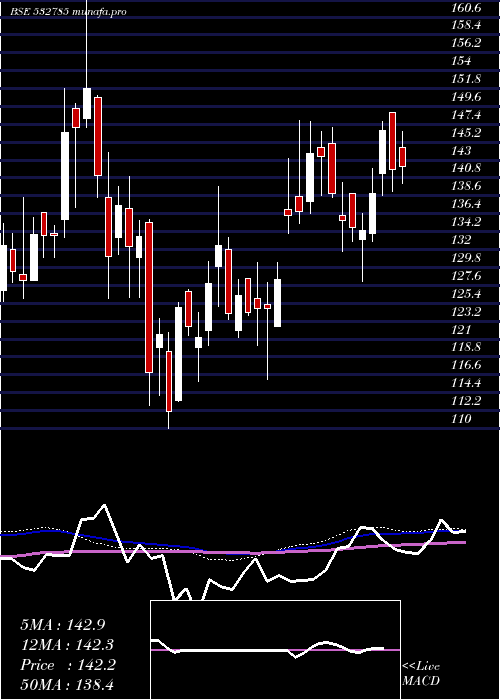  weekly chart RuchiraPap