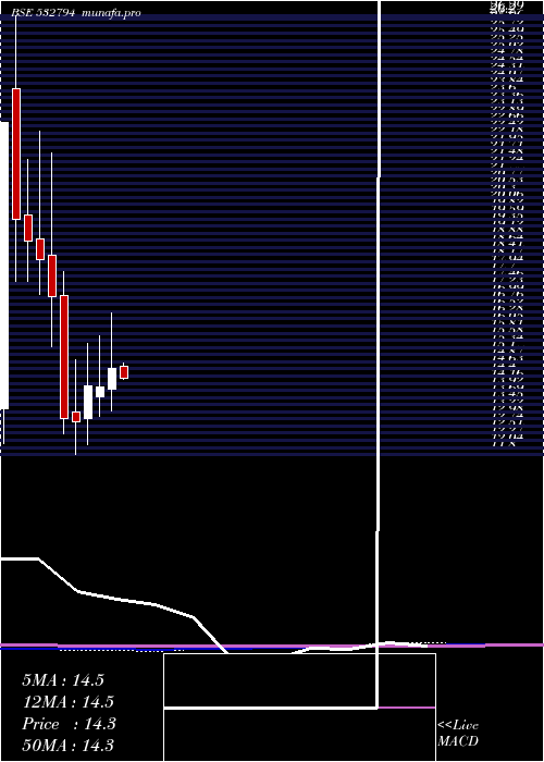  monthly chart Zeemedia