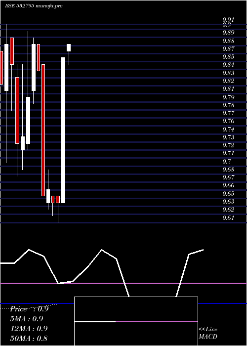  monthly chart Sitinet