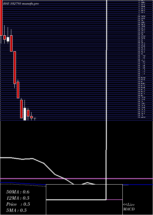 monthly chart Sitinet