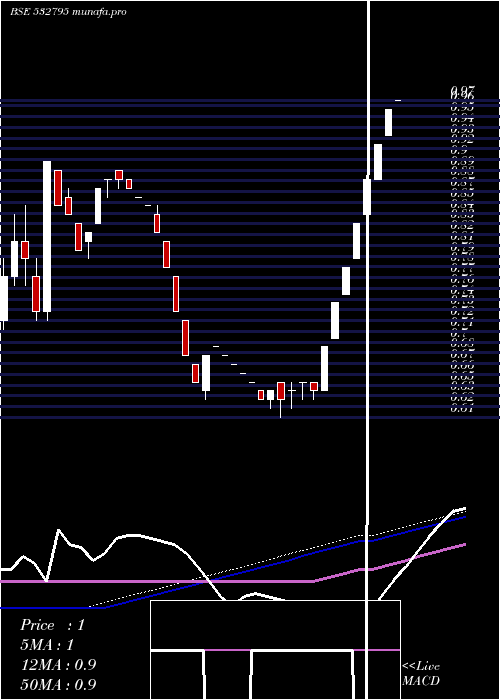  weekly chart Sitinet