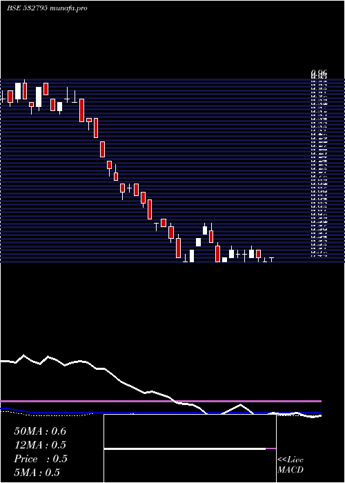 weekly chart Sitinet