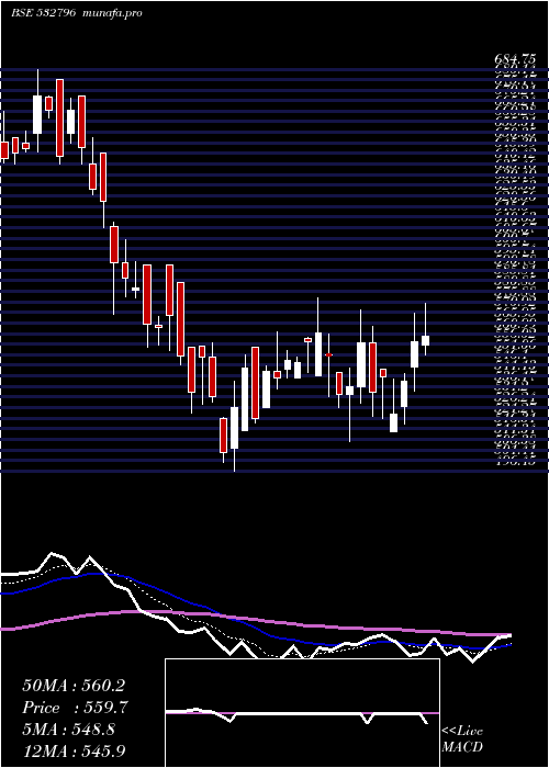  Daily chart LumaxTech