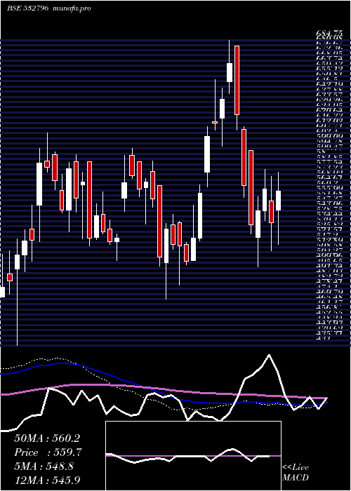  weekly chart LumaxTech