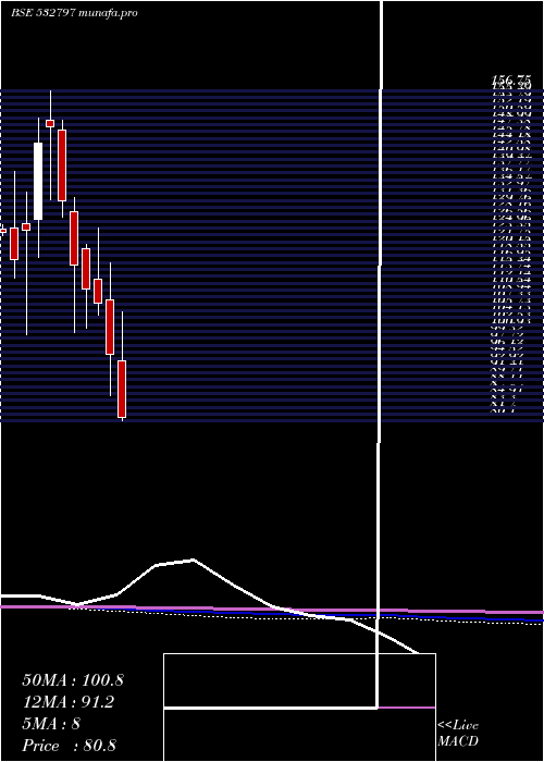  monthly chart Autoind