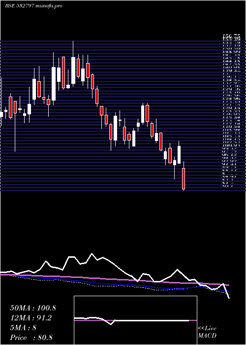  weekly chart Autoind