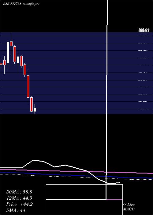  monthly chart NtwkMed