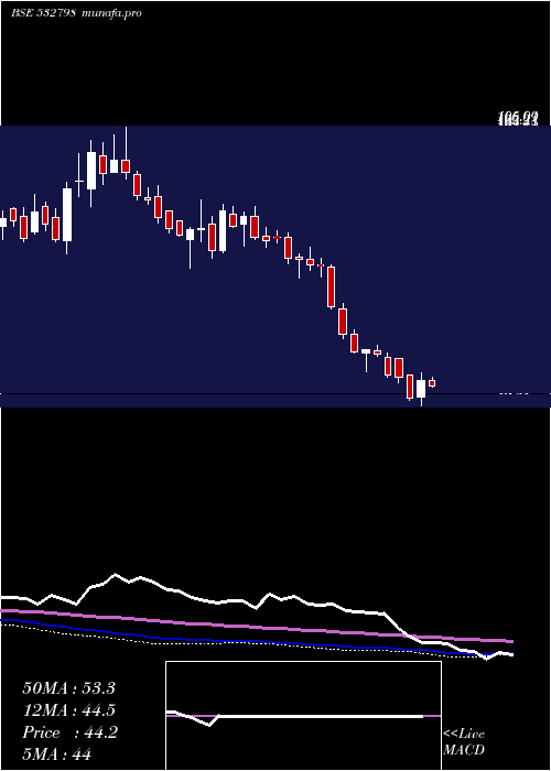  weekly chart NtwkMed