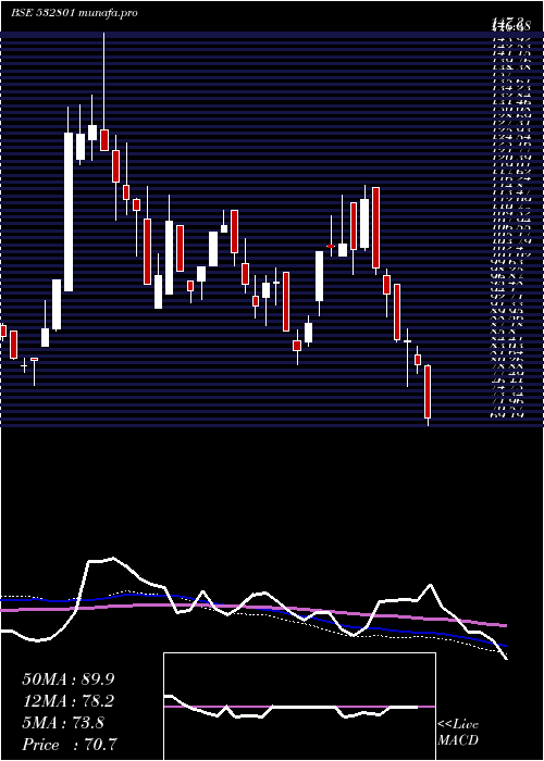  weekly chart Cambridge