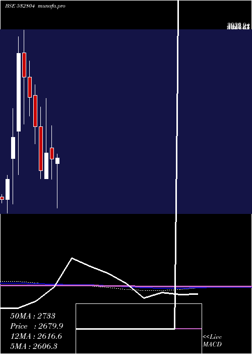  monthly chart Technocraft