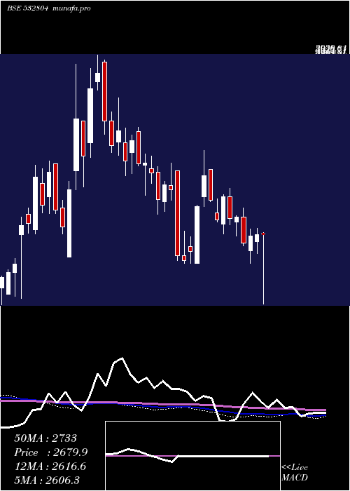  weekly chart Technocraft