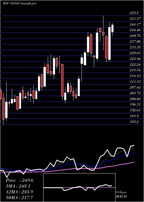  Daily chart Redington