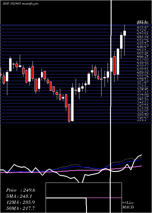  weekly chart Redington