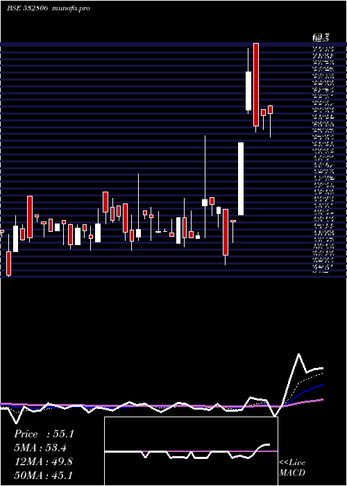 Daily chart AiChampdny