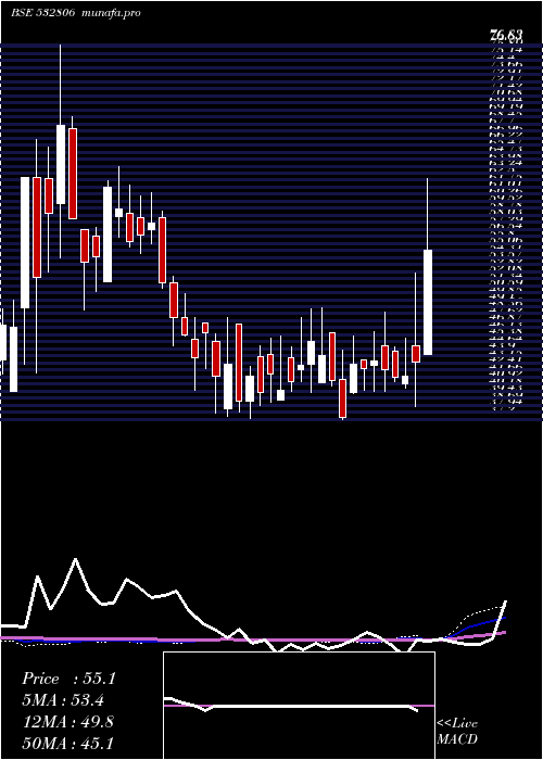 weekly chart AiChampdny