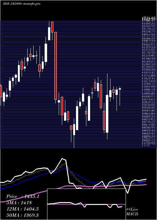  Daily chart Pgil