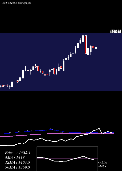  weekly chart Pgil