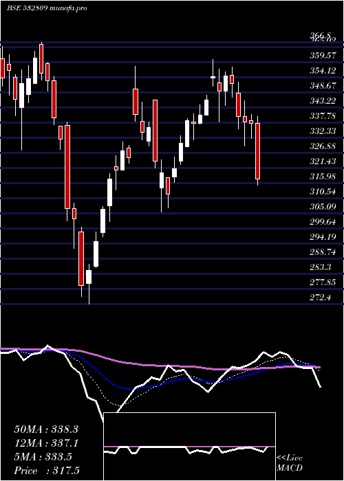 Daily chart Fsl