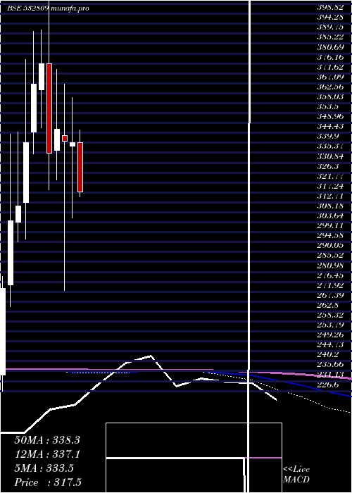 monthly chart Fsl