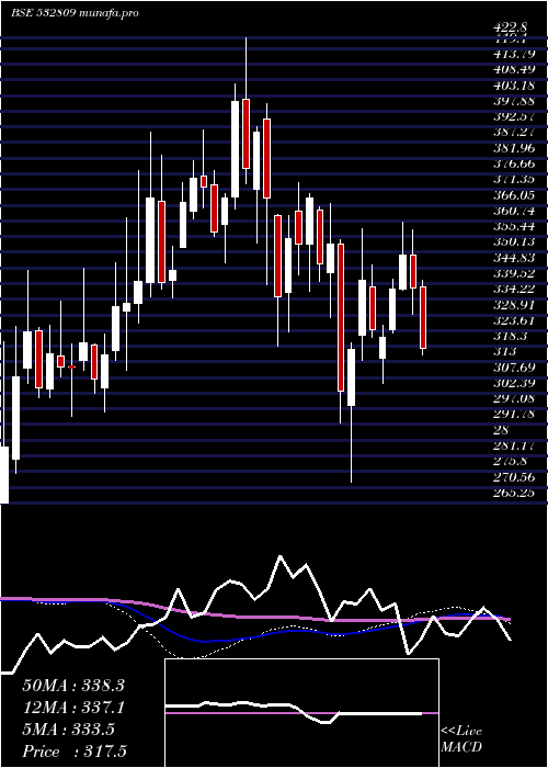 weekly chart Fsl