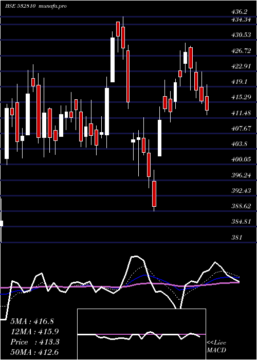 Daily chart PowerFinan