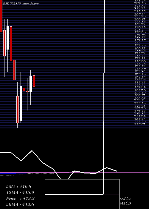 monthly chart PowerFinan