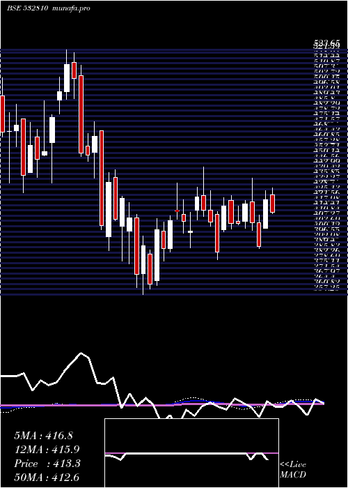 weekly chart PowerFinan