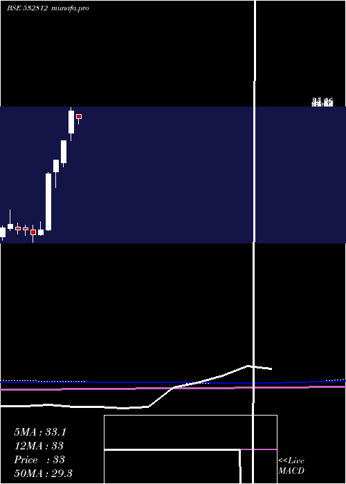  monthly chart Transwarrant