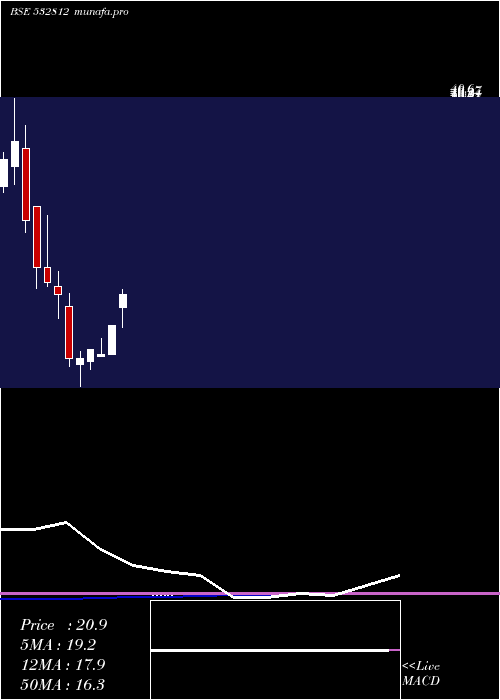 monthly chart Transwarrant